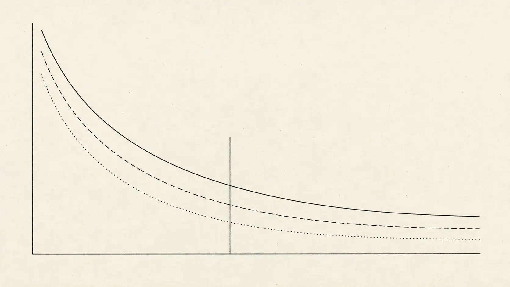 Abstract line drawing in the style of a patent figure sheet: three unlabelled curves decaying from left to right on aged off-white paper, crossed by a single vertical rule