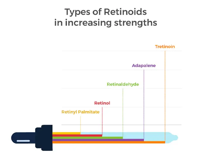 Types of retinoids in increasing strength